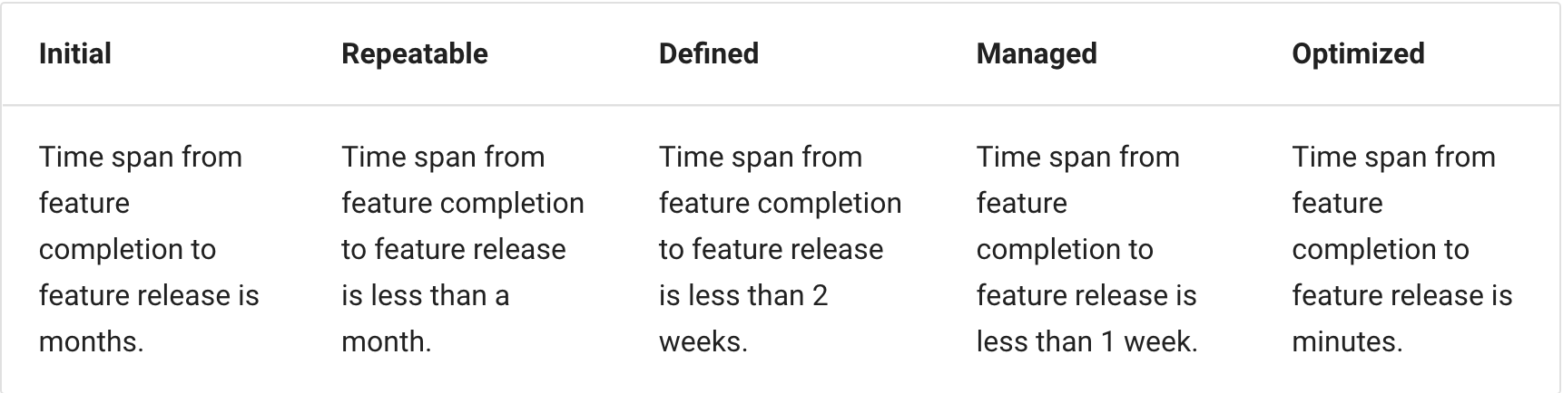 Time span